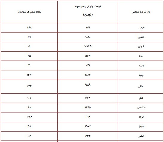 ارزش سهام عدالت امروز ۳۰ شهریور ۱۴۰۰ چقدر شد؟ + جدول پرتفوی سهام عدالت ۴۹۰ و ۵۳۲ هزار تومانی