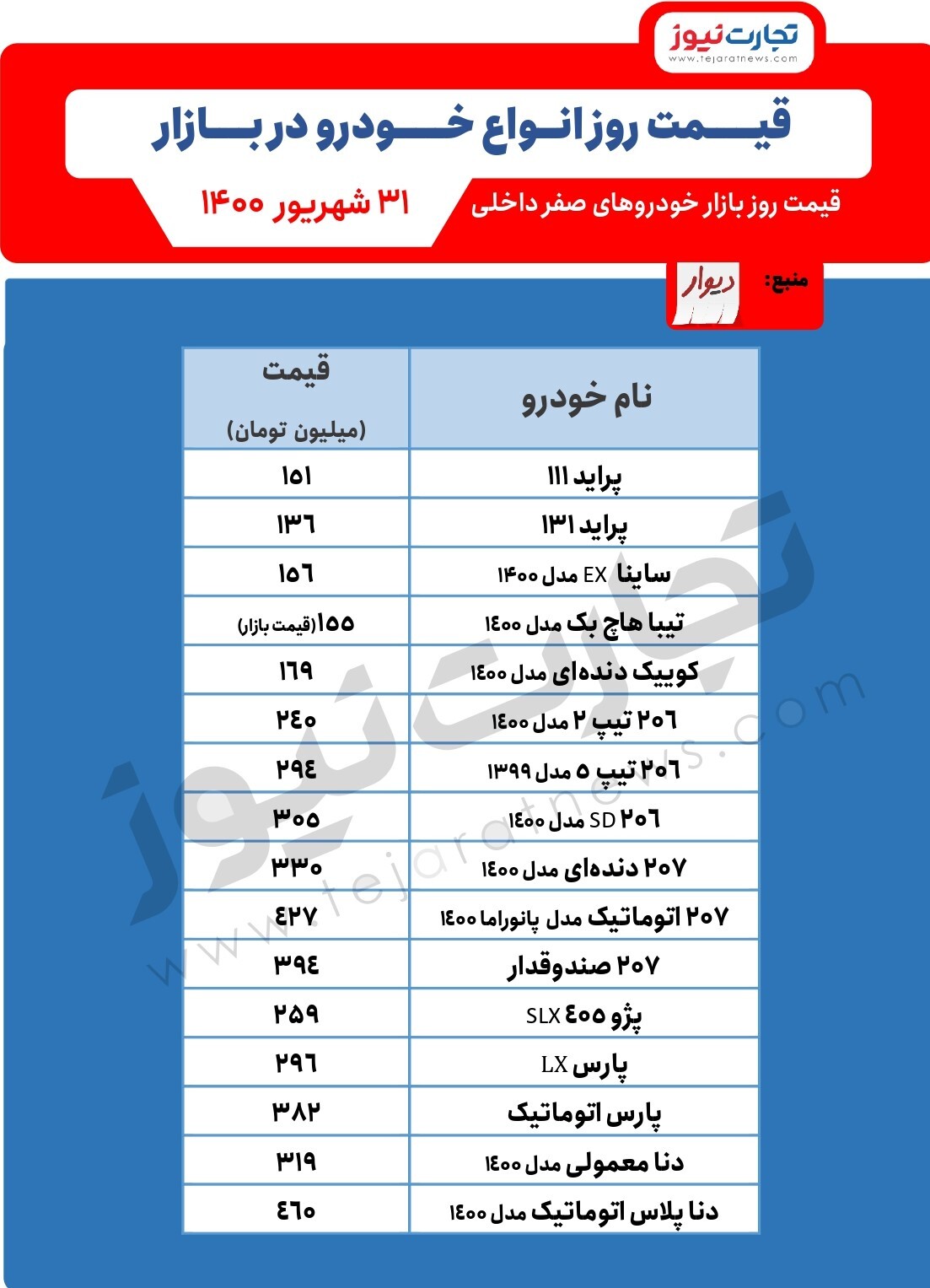 ادامه کاهش قیمت‌ها در بازار خودرو/ پراید و پژو همچنان در مسیر کاهشی