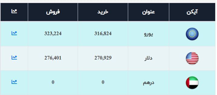 قیمت دلار امروز ۶شهریور ۱۴۰۰ چقدر شد؟