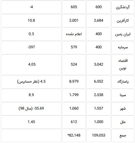 معرفی ۵ بانک استاندارد با نرخ کفایت سرمایه ۸ درصدی و بیشتر + جدول