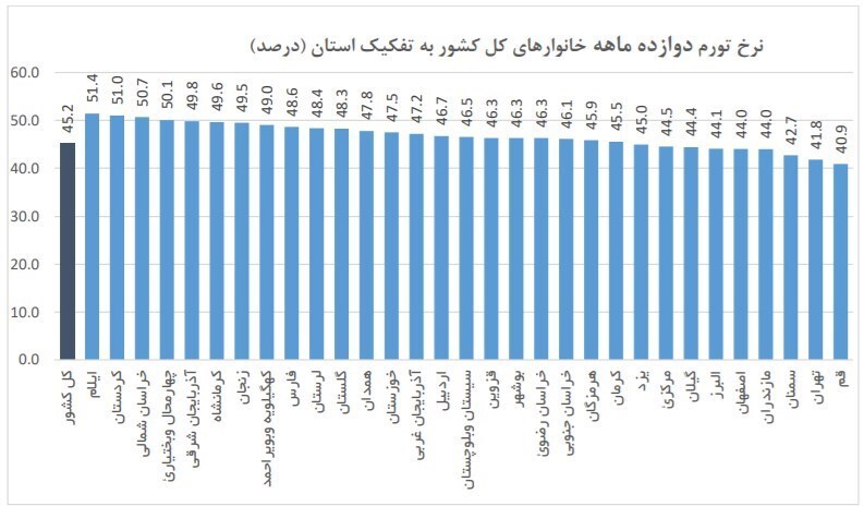گرانی‌های افسارگسیخته و جیب‌های خالی/ بیشترین تورم خانوار‌های شهری برای استان فارس ثبت شد