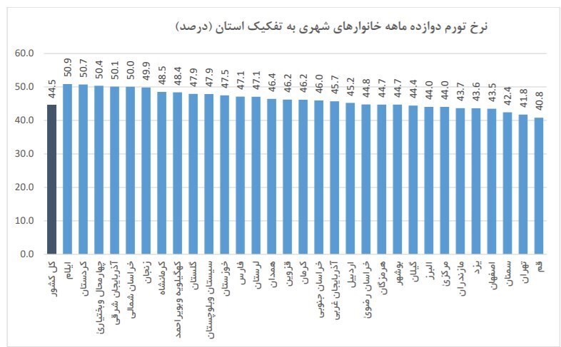 گرانی‌های افسارگسیخته و جیب‌های خالی/ بیشترین تورم خانوار‌های شهری برای استان فارس ثبت شد