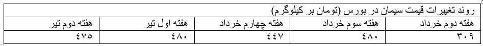 برق کارخانجات سیمان از ابتدای مهر بدون محدودیت تامین می‌شود