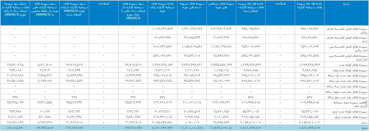 کولاک تابستانی بانک ملت با ثبت تراز عملیاتی مثبت ۴.۶ و ۱۲.۵ هزار میلیاردی