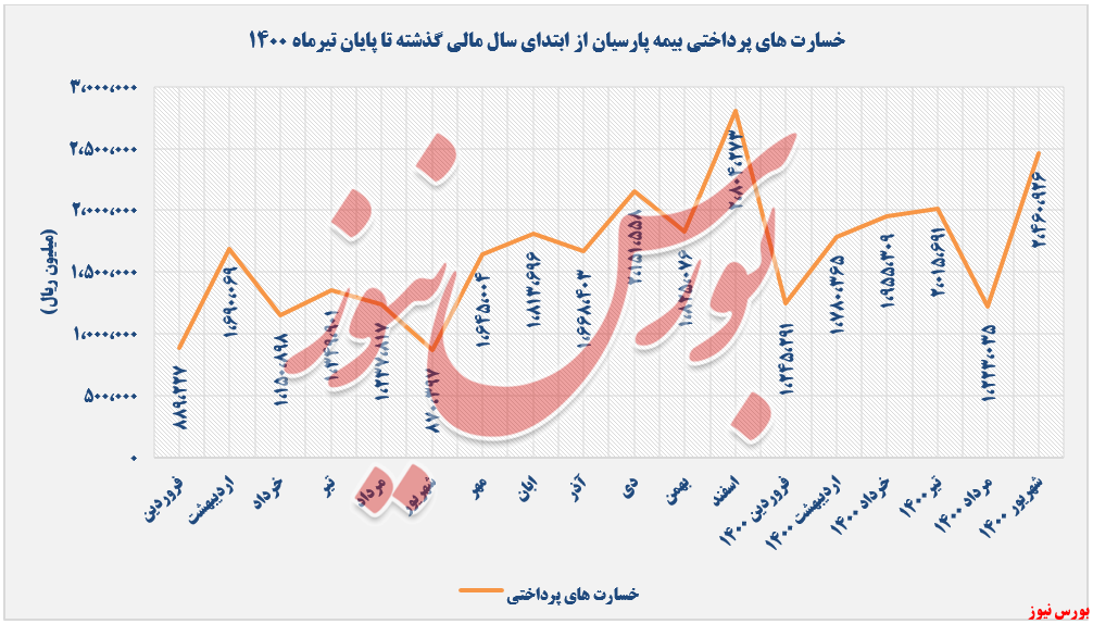 ثبت تراز مثبت ۸۷ درصدی 