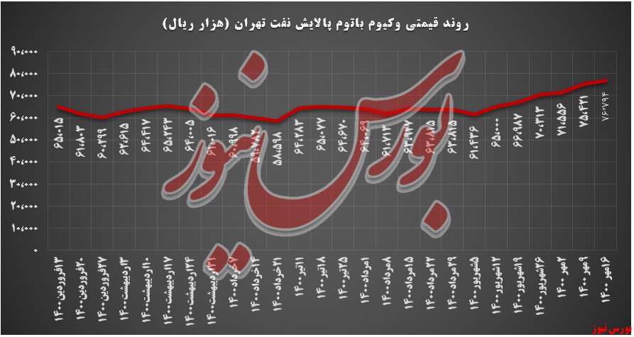 شتران با کاهش تقاضا ۲،۱۸۰ تنی همراه بود