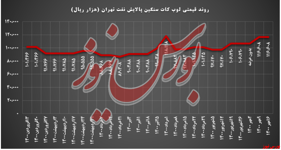 شتران با کاهش تقاضا ۲،۱۸۰ تنی همراه بود