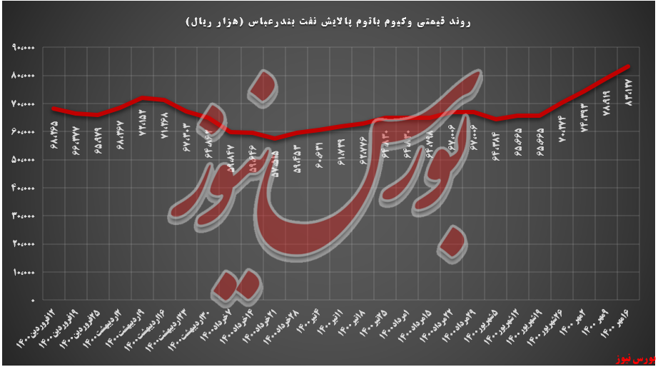 تقاضا وکیوم باتوم 