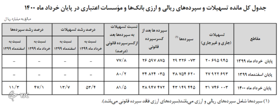 رشد ۴۷ درصدی تسهیلات بانکی نسبت به سال گذشته