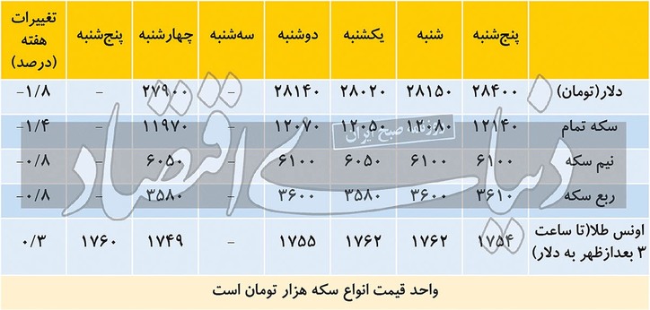 دو عامل کاهشی در بازار دلار