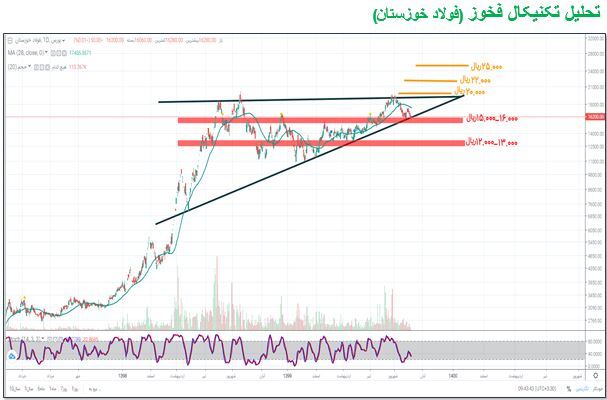 مقاومت‌های پیش روی «فخوز»