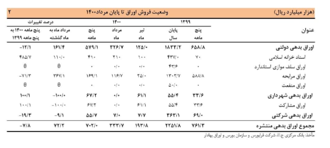 گزارش بانک مرکزی از رشد ۱۰۶ درصدی تامین مالی از طریق بورس