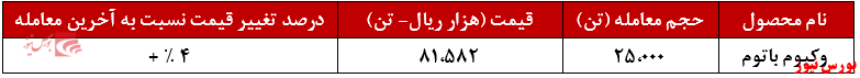 ۹۰۰ تن کاهش تقاضا 