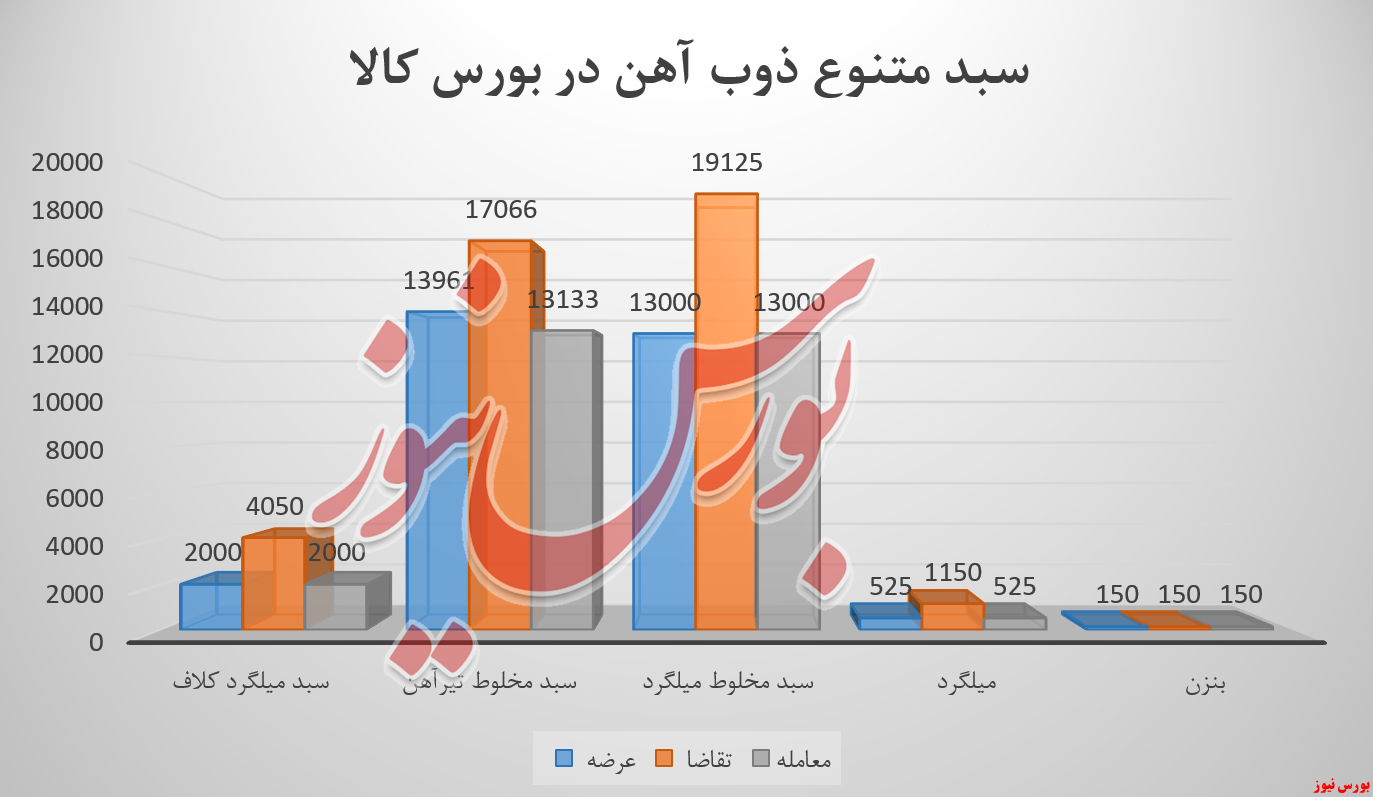 رشد ۵۰ میلیارد تومانی درآمد ذوب آهن در بورس کالا
