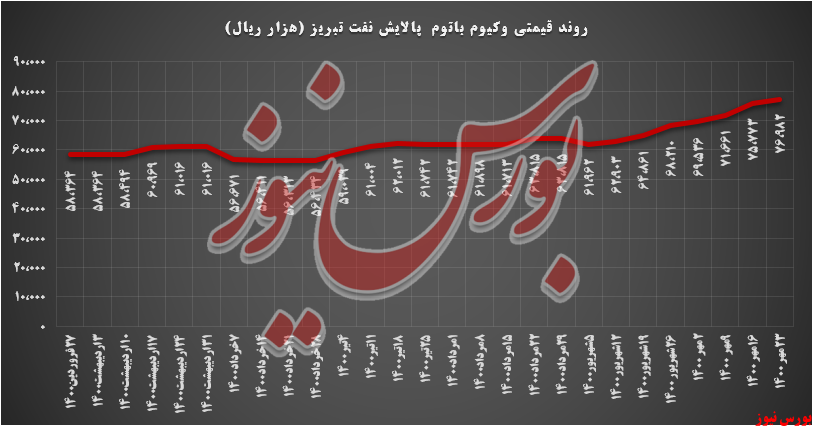 عرضه ۸ هزار تنی وکیوم باتوم 