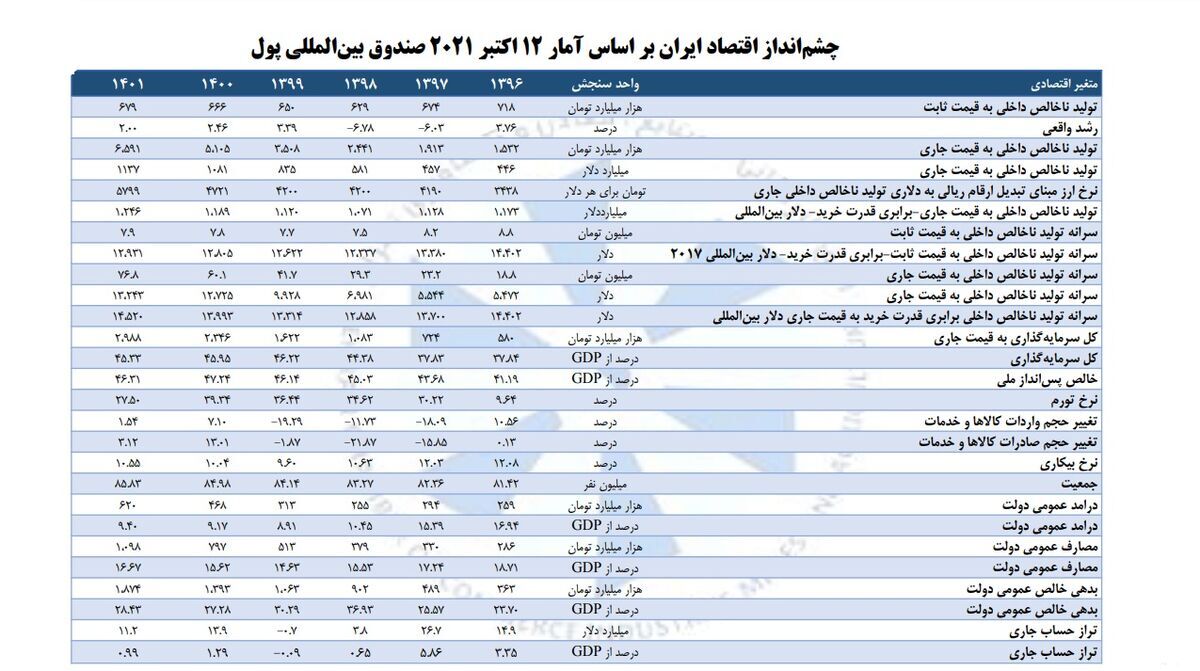 پیش‌بینی صندوق بین‌المللی پول از رشد ۳.۱۲ درصدی صادرات ایران