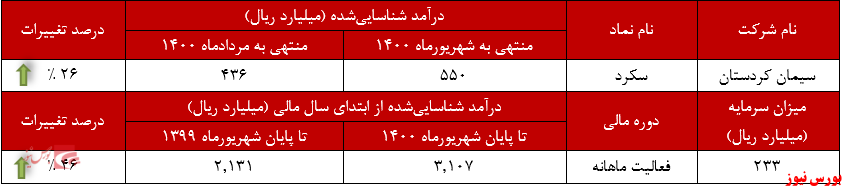 رشد نرخ «آهک» در میزان فروش 