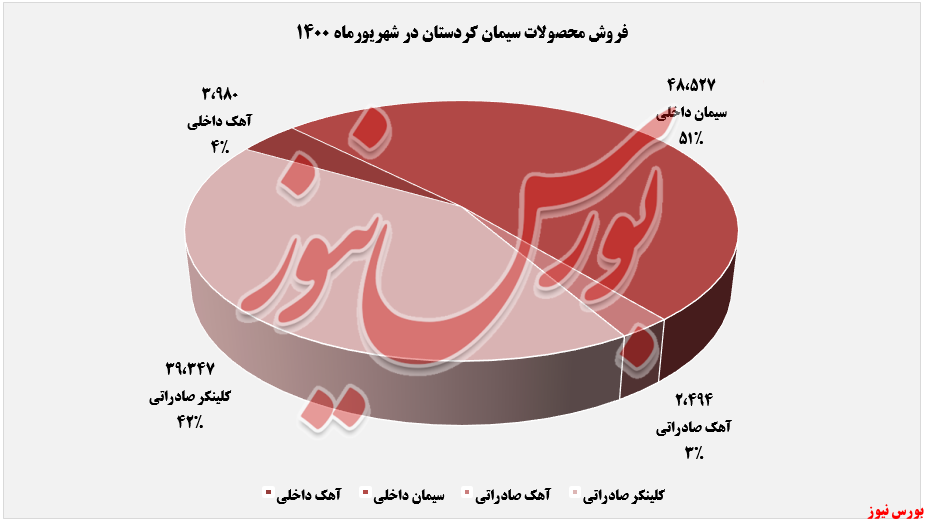 رشد نرخ «آهک» در میزان فروش 