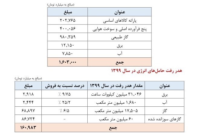 ۱۶۰۰ هزار میلیارد تومان یارانه پنهان پرداخت شد + جدول