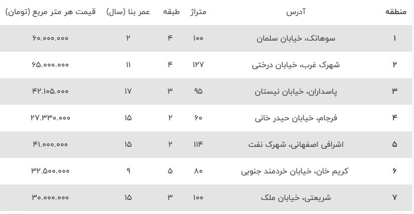 این خانه‌ها را متری ۱۰ میلیون تومان بخرید
