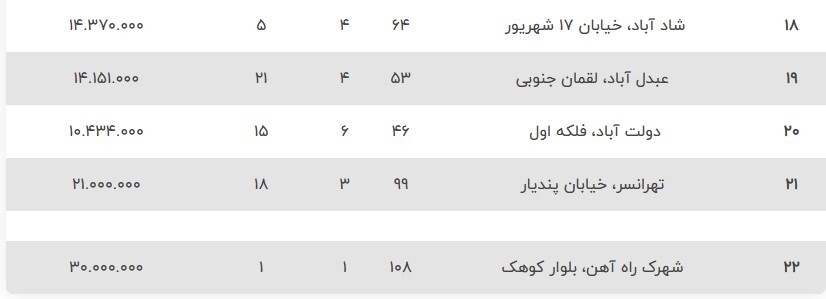 این خانه‌ها را متری ۱۰ میلیون تومان بخرید