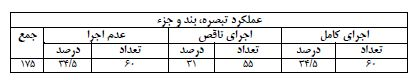 دولت روحانی دو سوم آئین نامه‌های اجرایی قانون بودجه را تصویب نکرد