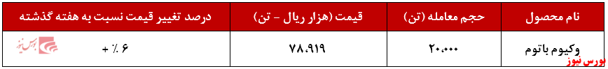 افزایش ۶ درصدی نرخ فروش وکیوم باتوم 