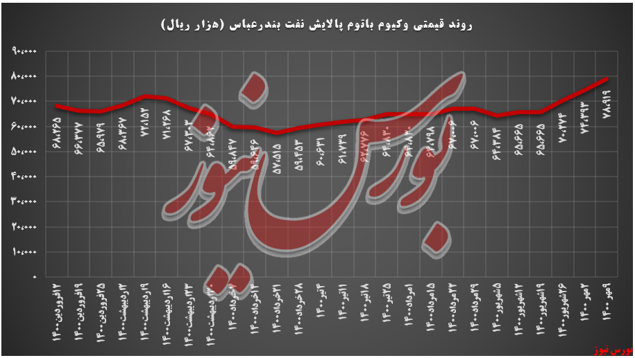 افزایش ۶ درصدی نرخ فروش وکیوم باتوم 