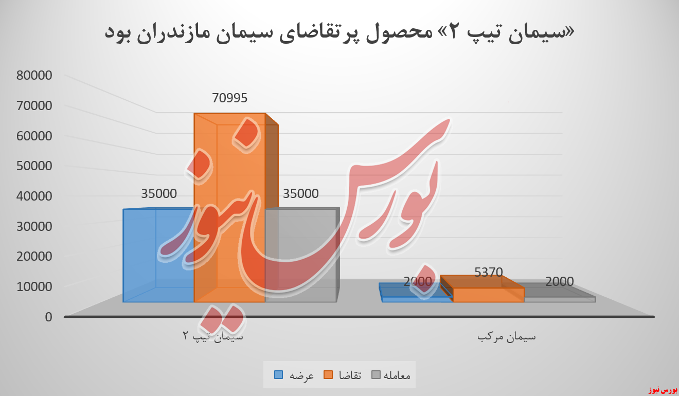 پس از یک ماه و نیم، سیمان مازندران رشد درآمدزایی را دید