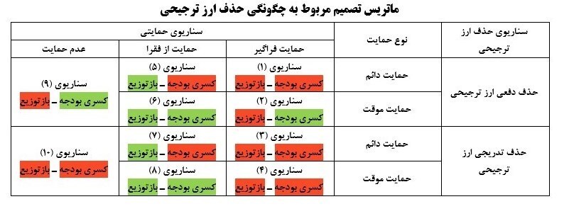 راهکار‌های پیش روی دولت بعد از حذف ارز ۴۲۰۰/ خداحافظی با ارز دولتی، حکایت 
