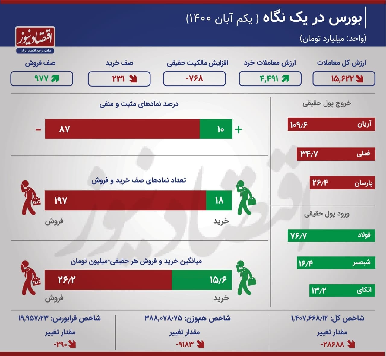 فولاد؛ صدرنشین بورس شد/خروج ۲.۵ تریلیون تومان از بازار