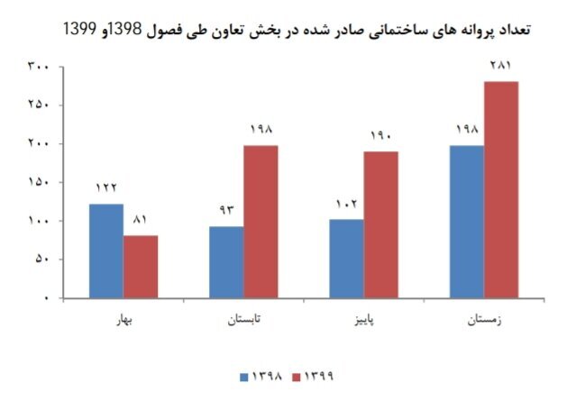 سهم تعاونی‌ها از پروانه‌های ساختمانی مسکن
