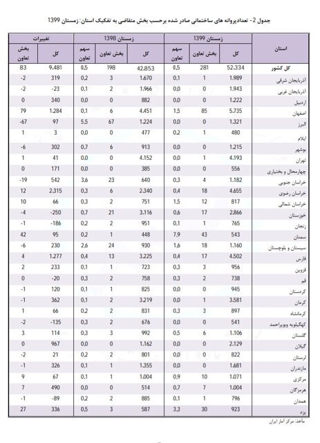 سهم تعاونی‌ها از پروانه‌های ساختمانی مسکن