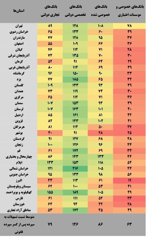 بانک‌های هر استان چه کسری از سپرده‌های مردم را تسهیلات دادند؟ + جدول