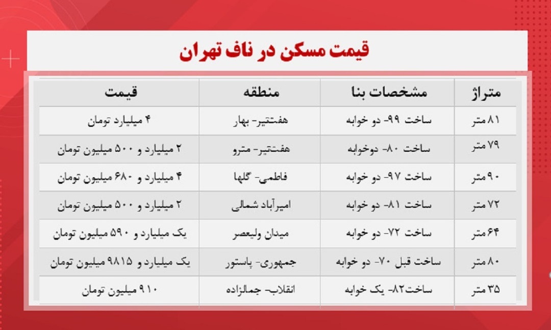 قیمت مسکن در تهران چند؟