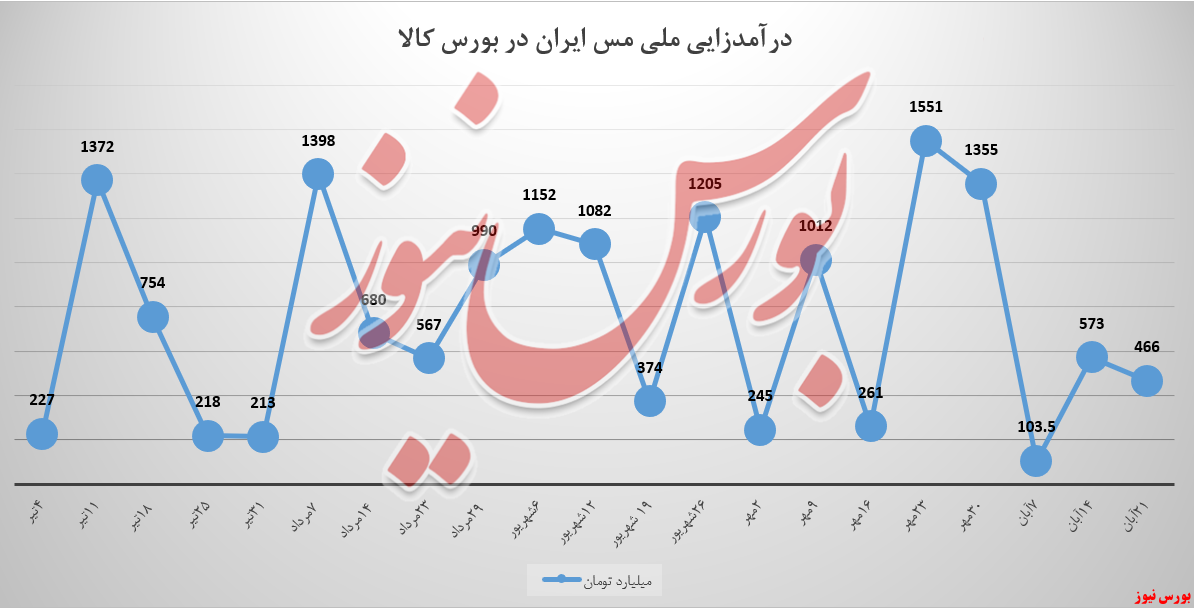 مشکل درآمدزایی این مس‌فروش کجاست!