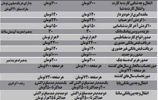 اعمال نرخ‌های جدید خدمات بانک‌ها از اول آذر + جدول مقایسه با سال قبل