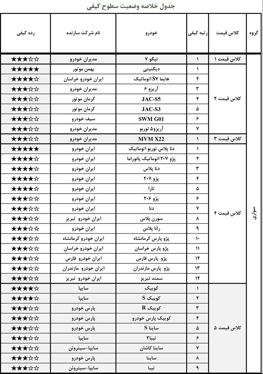آخرین وضعیت کیفی خودرو‌های داخلی در آبان ۱۴۰۰/ بی کیفیت و با کیفیت‌ترین خودرو‌ها کدام هستند؟
