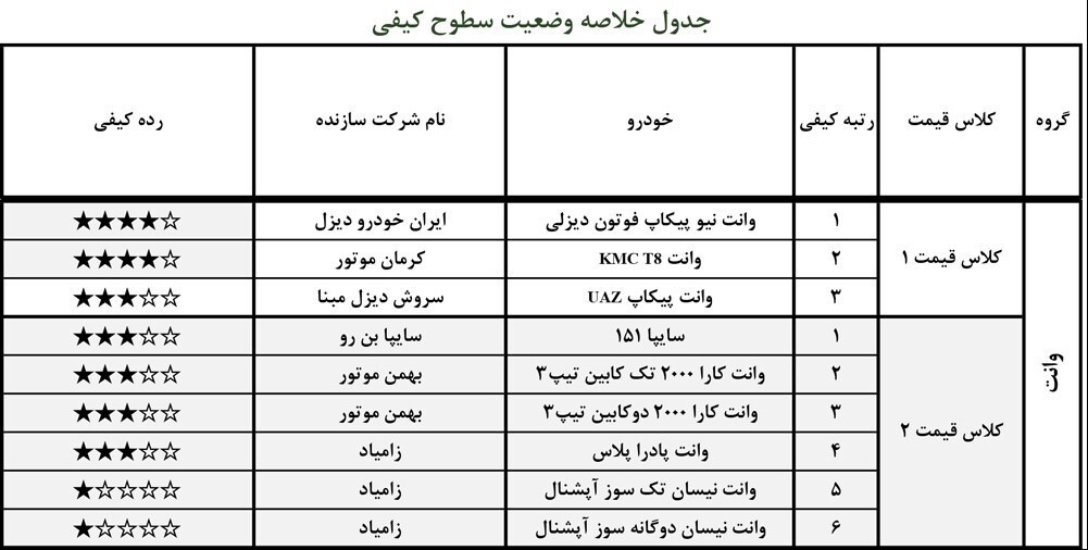 آخرین وضعیت کیفی خودرو‌های داخلی در آبان ۱۴۰۰/ بی کیفیت و با کیفیت‌ترین خودرو‌ها کدام هستند؟