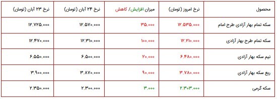 قیمت سکه، طلا و دلار در بازار ۲۵ آبان ۱۴۰۰ + جدول