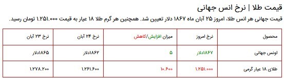 قیمت سکه، طلا و دلار در بازار ۲۵ آبان ۱۴۰۰ + جدول