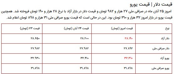 قیمت سکه، طلا و دلار در بازار ۲۵ آبان ۱۴۰۰ + جدول