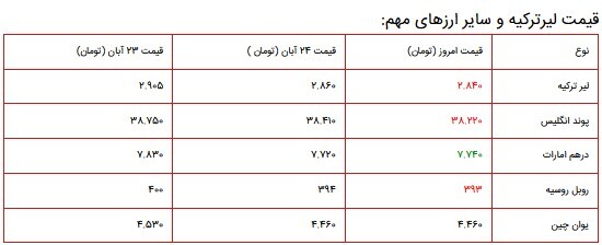 قیمت سکه، طلا و دلار در بازار ۲۵ آبان ۱۴۰۰ + جدول
