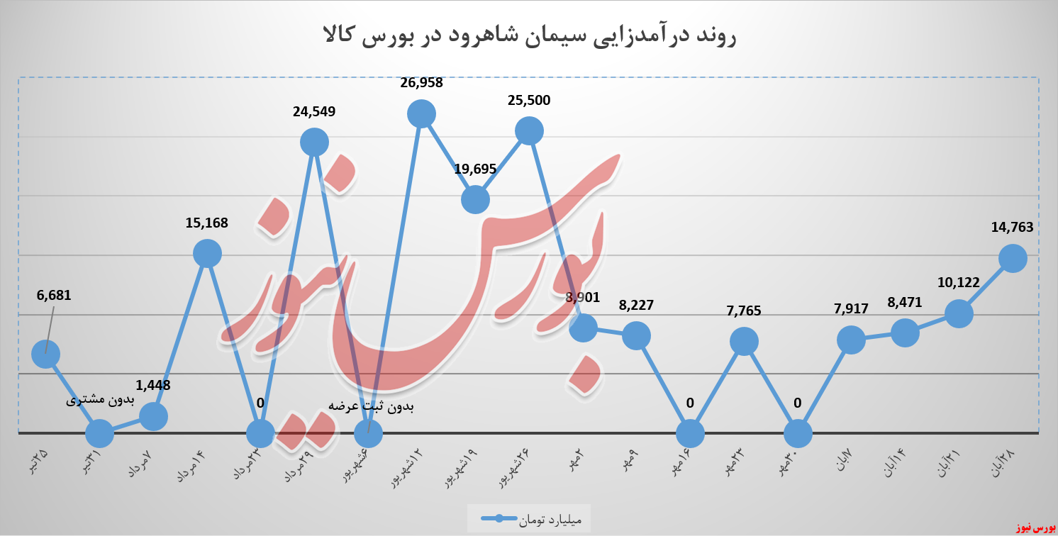 سیمان شاهرود، آبان را با جهش درآمدی به اتمام رساند