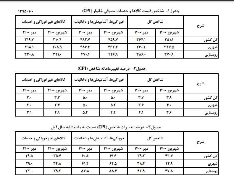 کاهش ۴.۵ درصدی نرخ تورم نقطه به نقطه در مهرماه/ تورم سالانه ۴۵.۴ درصد شد