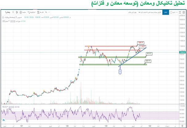 پیش بینی روند صعودی برای «ومعادن»