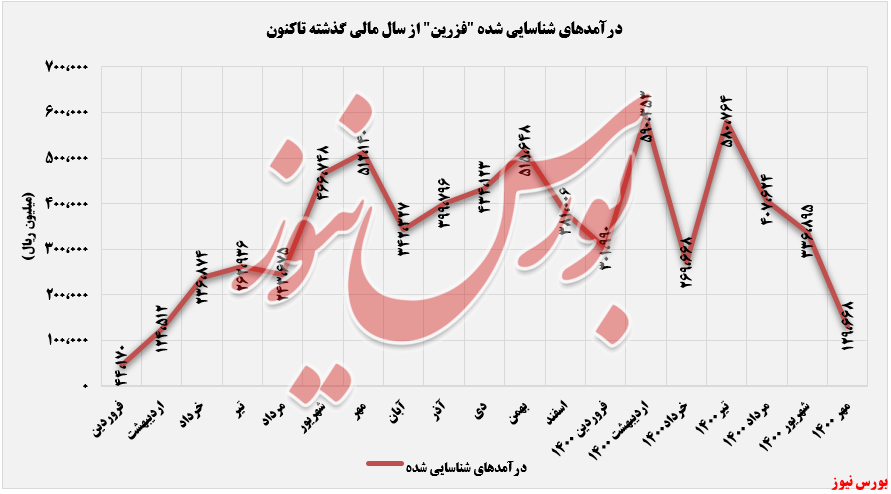 درآمدزایی در 