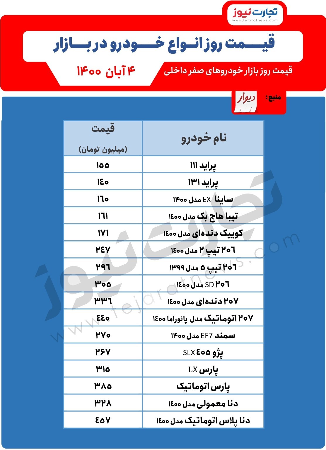 ادامه روند افزایش قیمت خودرو در آبان/ قیمت خودرو امروز ۴آبان ۱۴۰۰