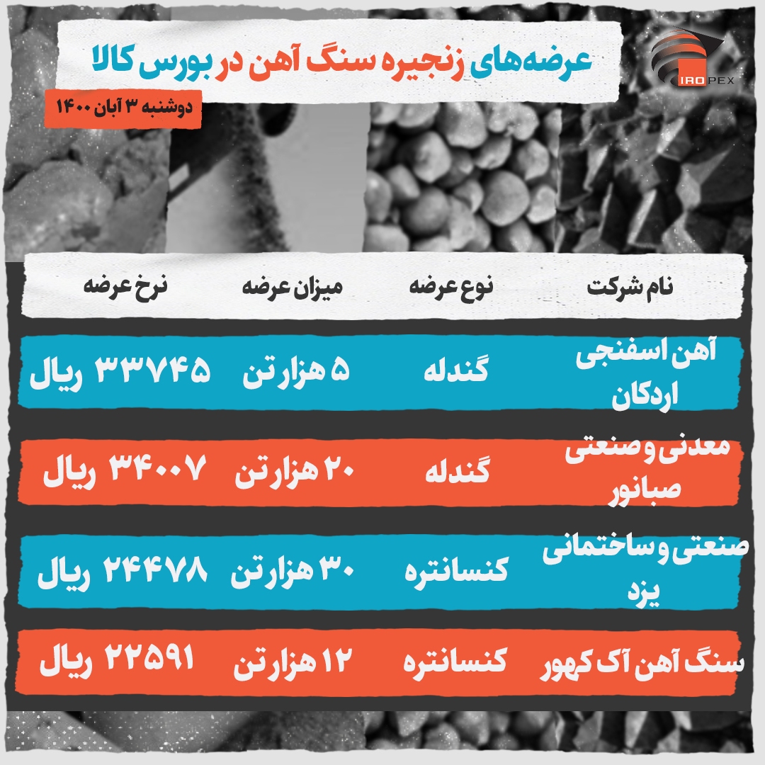عرضه‌های زنجیره سنگ آهن در بورس کالا در تالار صنعتی دوشنبه ۳ آبان ۱۴۰۰