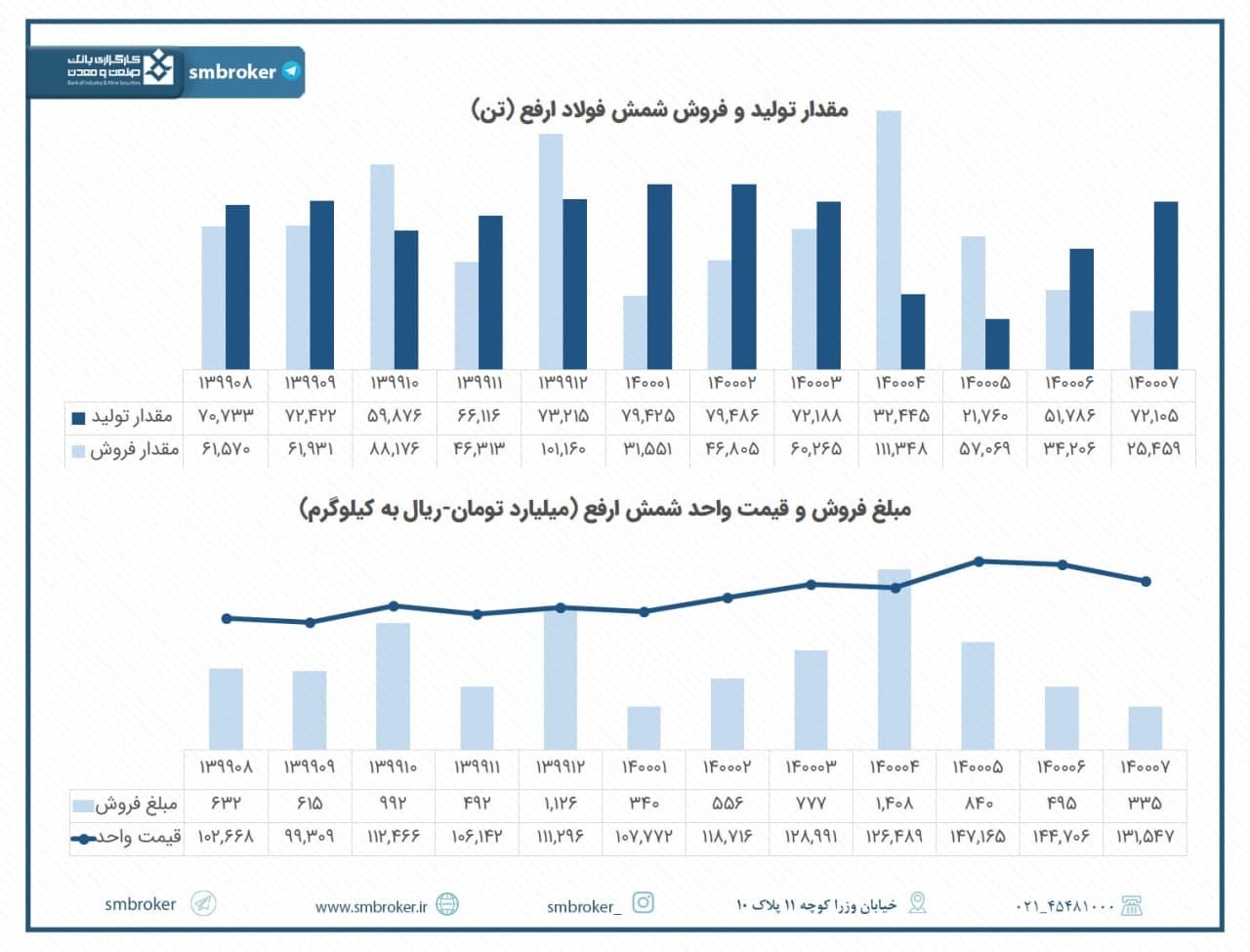 مروری بر عملکرد مهرماه «ارفع»